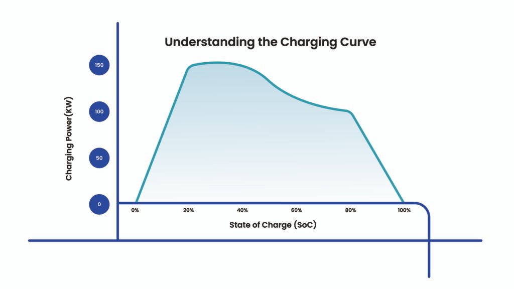 what is ev charging curve