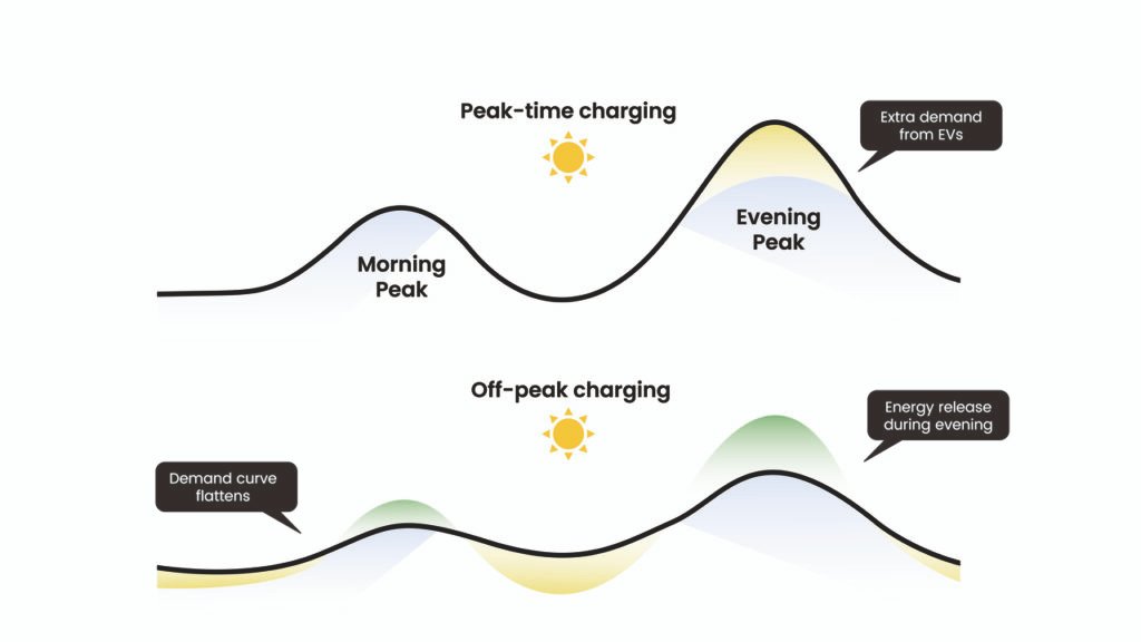 off-peak charging for evs