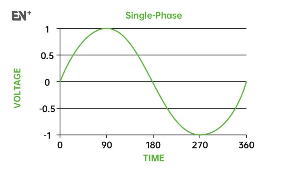 voltage change of Single-phase power