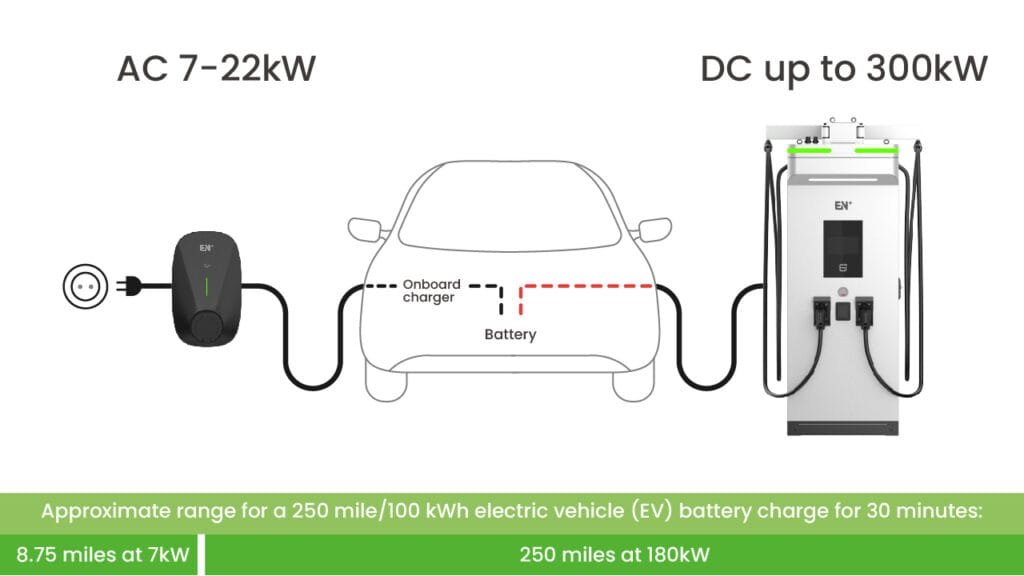 Chargement AC EV vs charge rapide DC