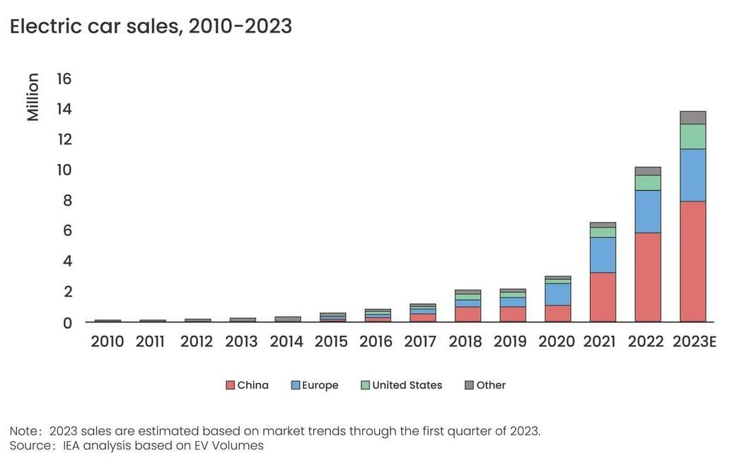 ventes de véhicules électriques en plein essor