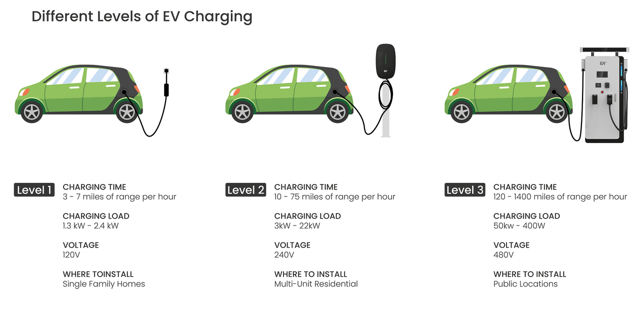 different levels of ev charger