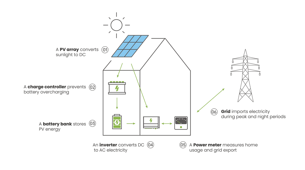 qu'est-ce qu'un système photovoltaïque et comment ça marche