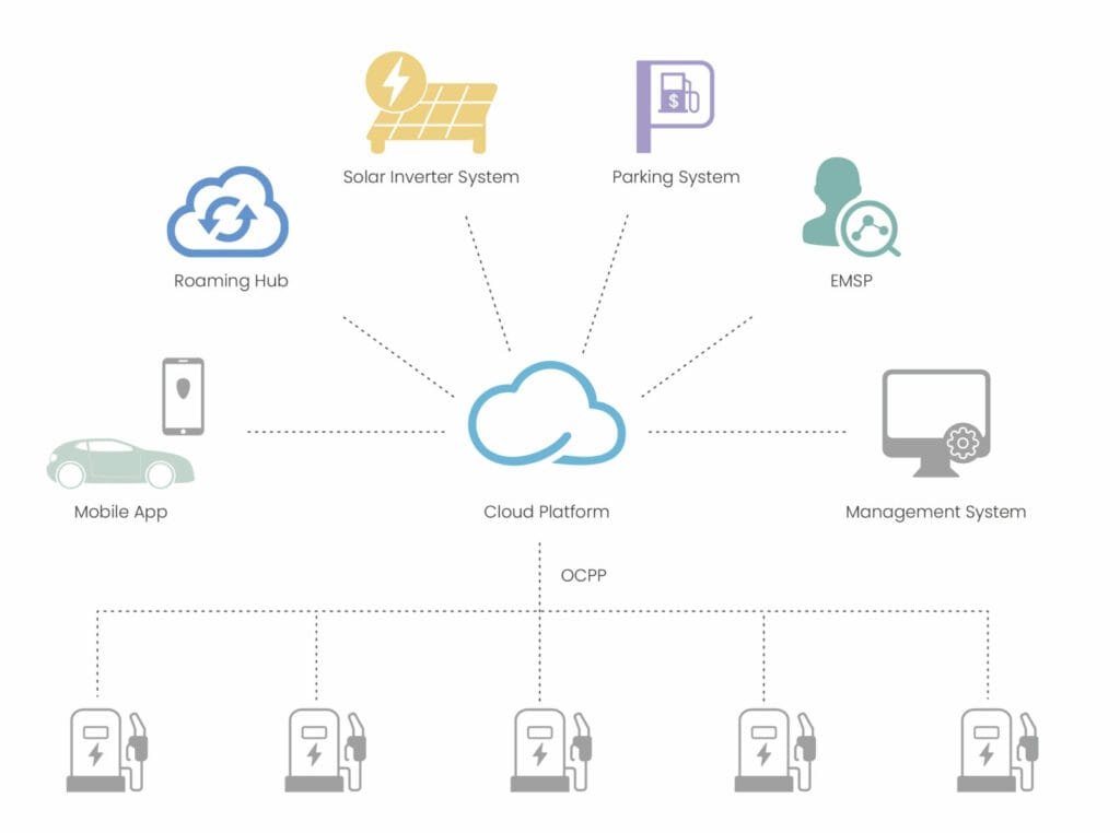 qu'est-ce que l'ocpp ? comment fonctionne ocpp ?