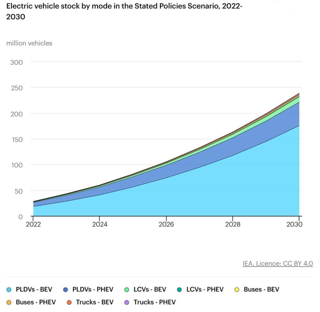 Stock de véhicules électriques par mode dans le scénario des politiques déclarées 2022 à 2030