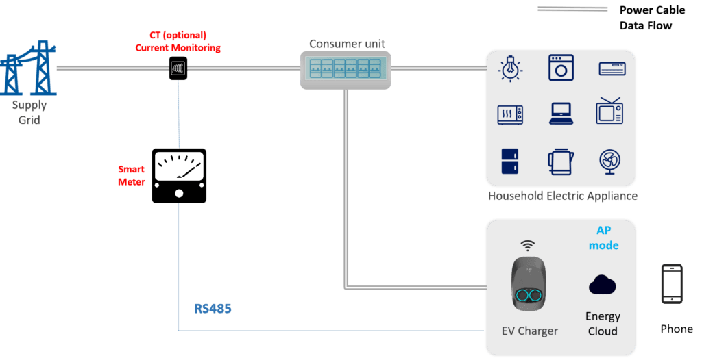 utiliser une connexion électrique existante