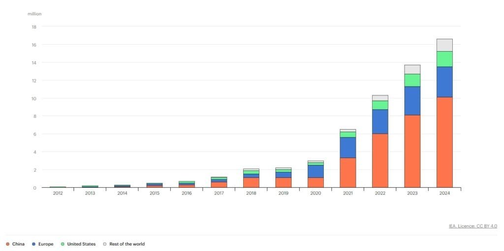 tendance des ventes de véhicules électriques