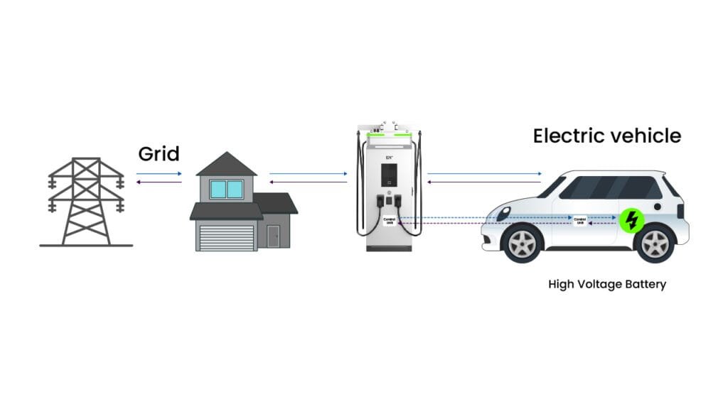 recharge bidirectionnelle du véhicule à la maison