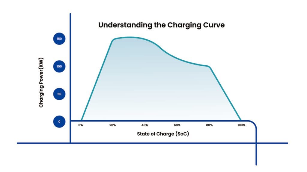 quelle est la courbe de charge d'un véhicule électrique