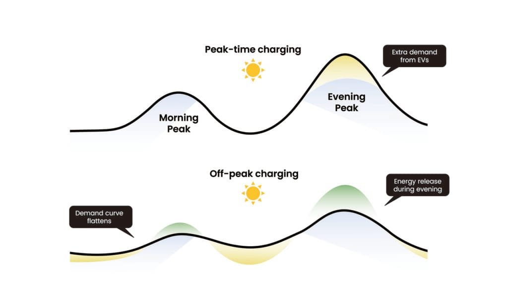 recharge hors pointe pour les véhicules électriques