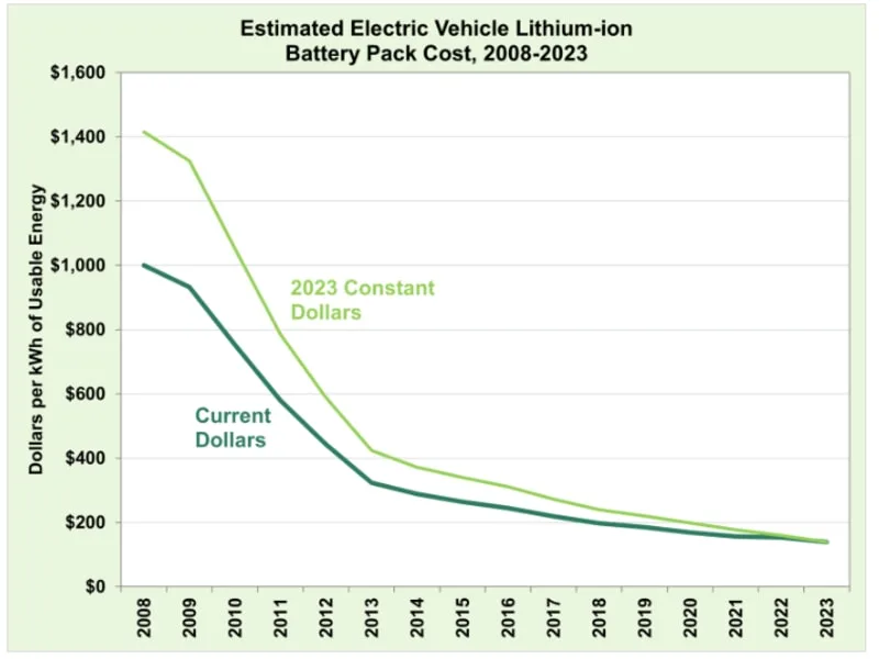 Coût estimé des batteries lithium-ion pour véhicules électriques, 2008-2023