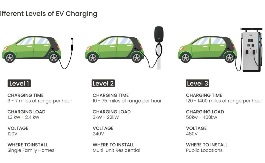 ev charging levels