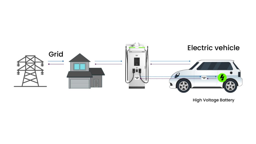 bi-directional charging from vehicle to home