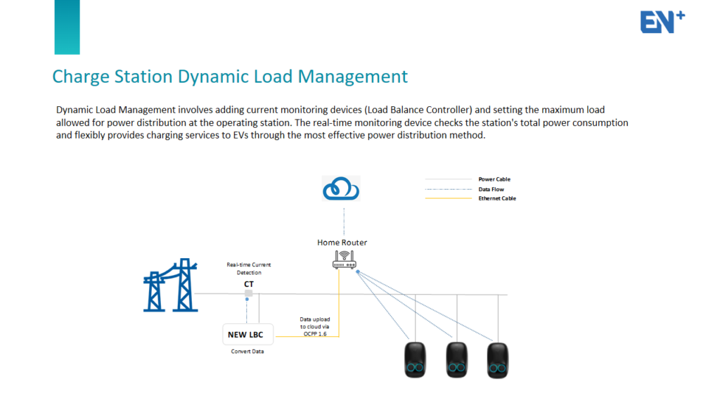 dynamic load management work