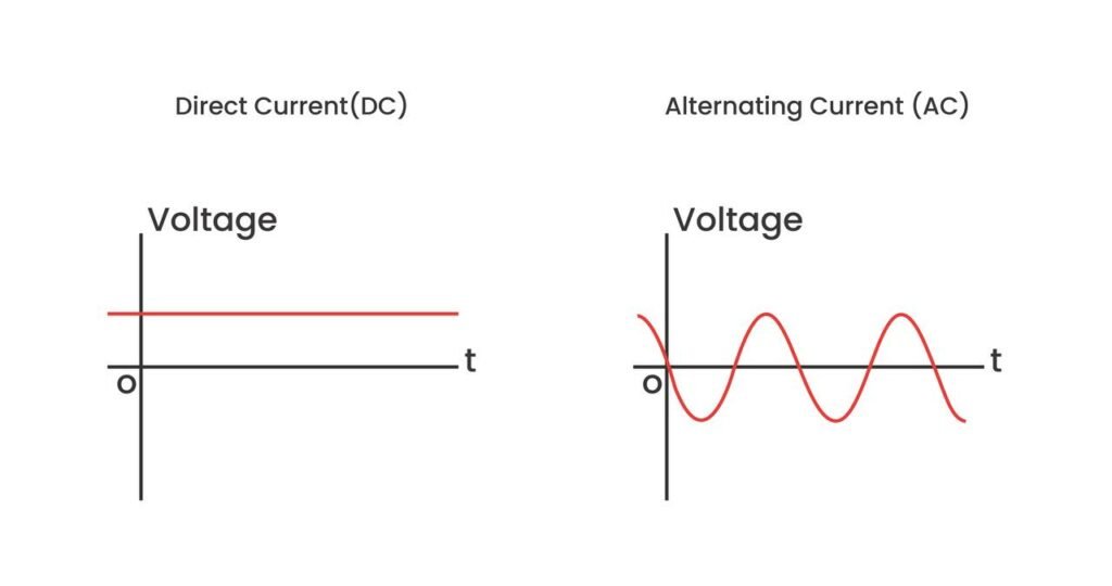 2 types of electricity - AC and DC