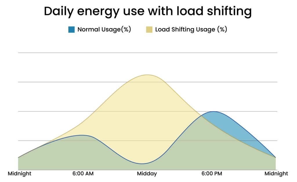 daily energy use with load shifting