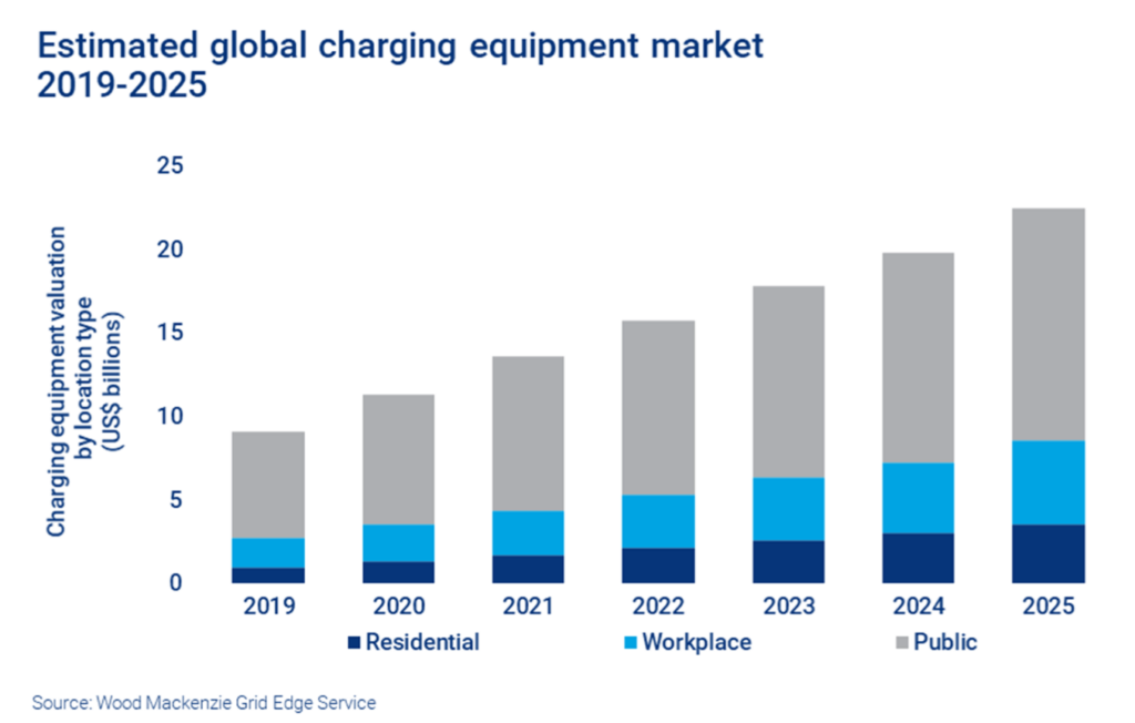 the rise of ev charging infrastructure in the workplace