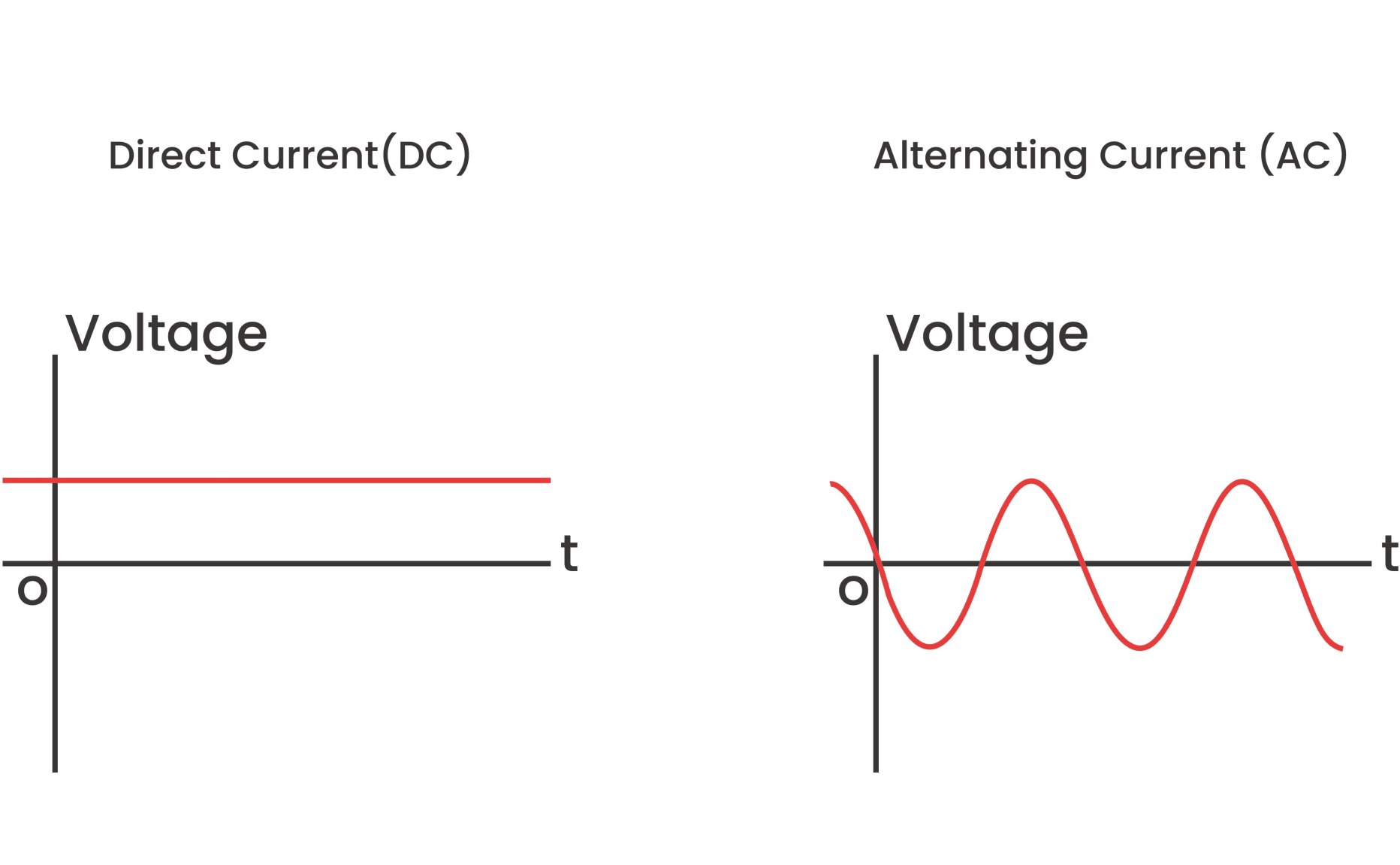 ac vs dc charging