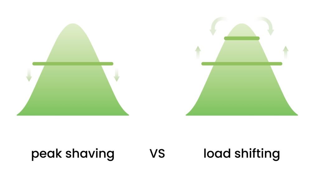 peak shaving vs load shifting