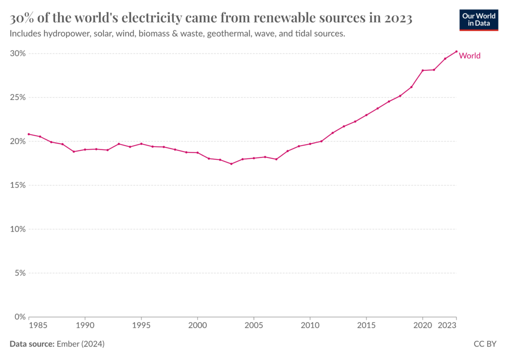 world's electricity sources in 2023