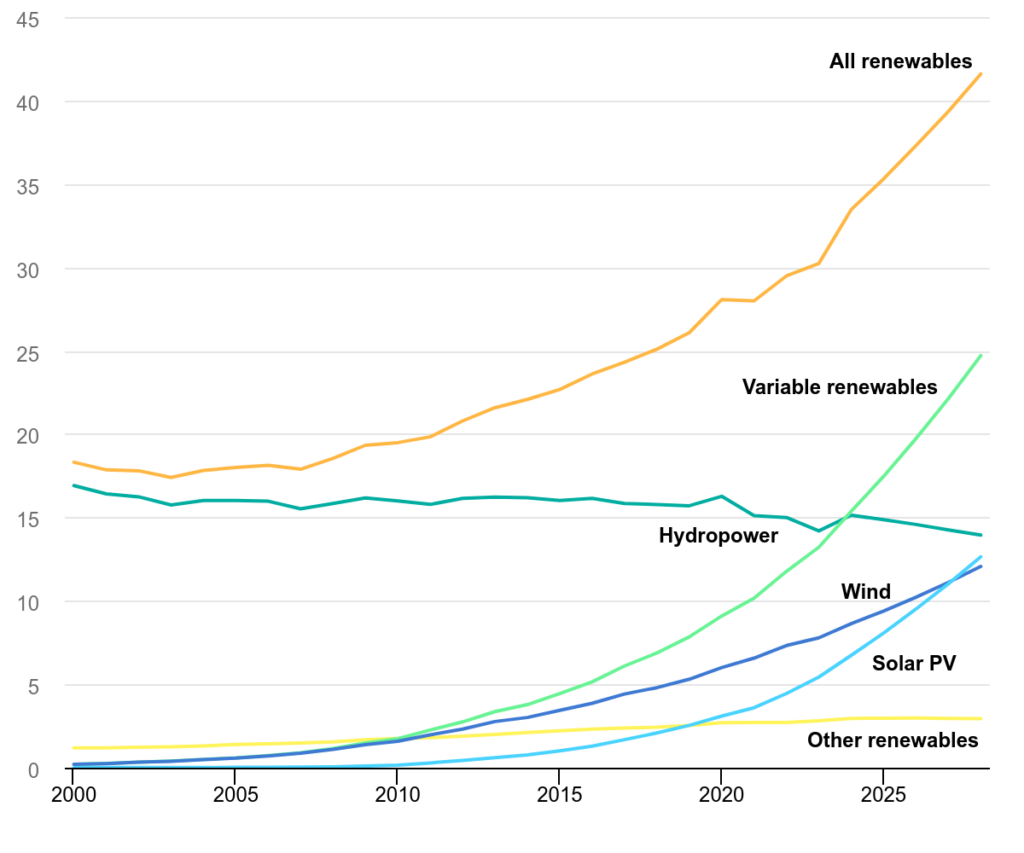 share of renewable electricity generation by technology (chart)