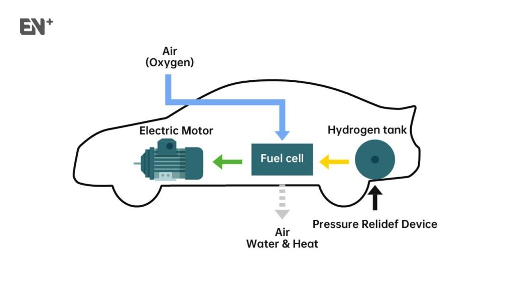 illustration of how hydrogen cars work